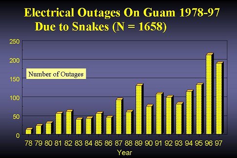 electrical outages on guam due to brown tree snake
